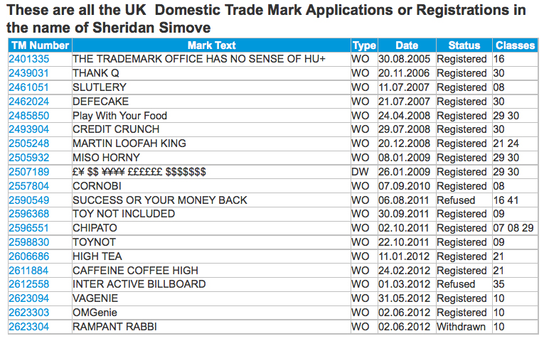 List Of trademarks applied for by Shed Simove